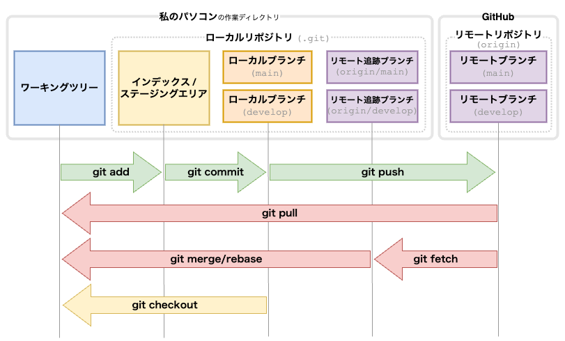 Gitの図解